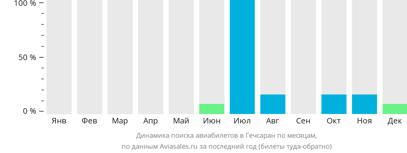 Динамика поиска авиабилетов в Гечсаран по месяцам