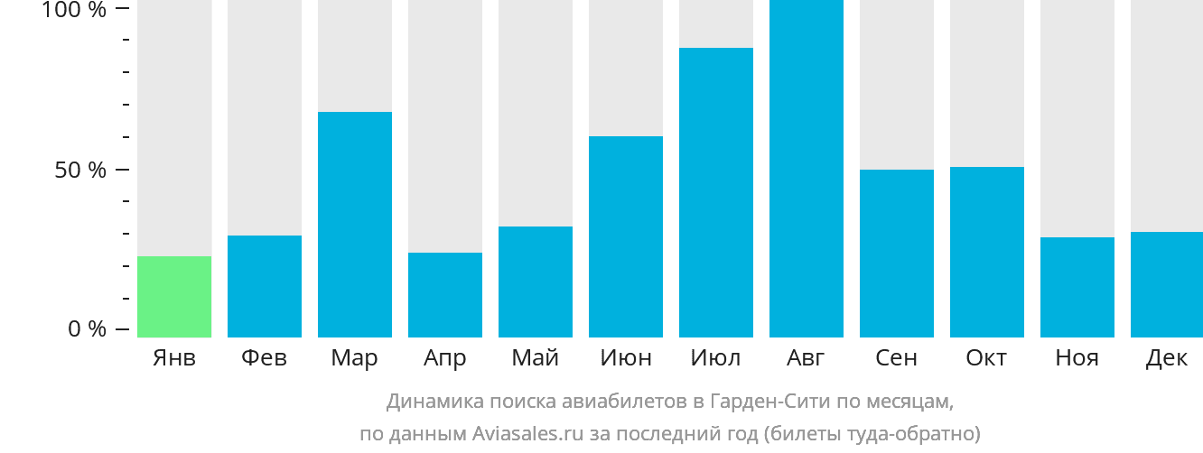 Динамика поиска авиабилетов в Гарден-Сити по месяцам
