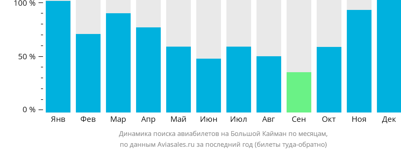 Динамика поиска авиабилетов на Большой Кайман по месяцам