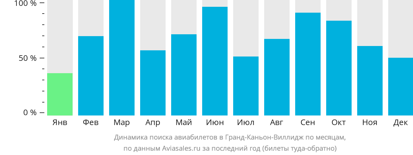 Динамика поиска авиабилетов в Гранд-Каньон-Виллидж по месяцам