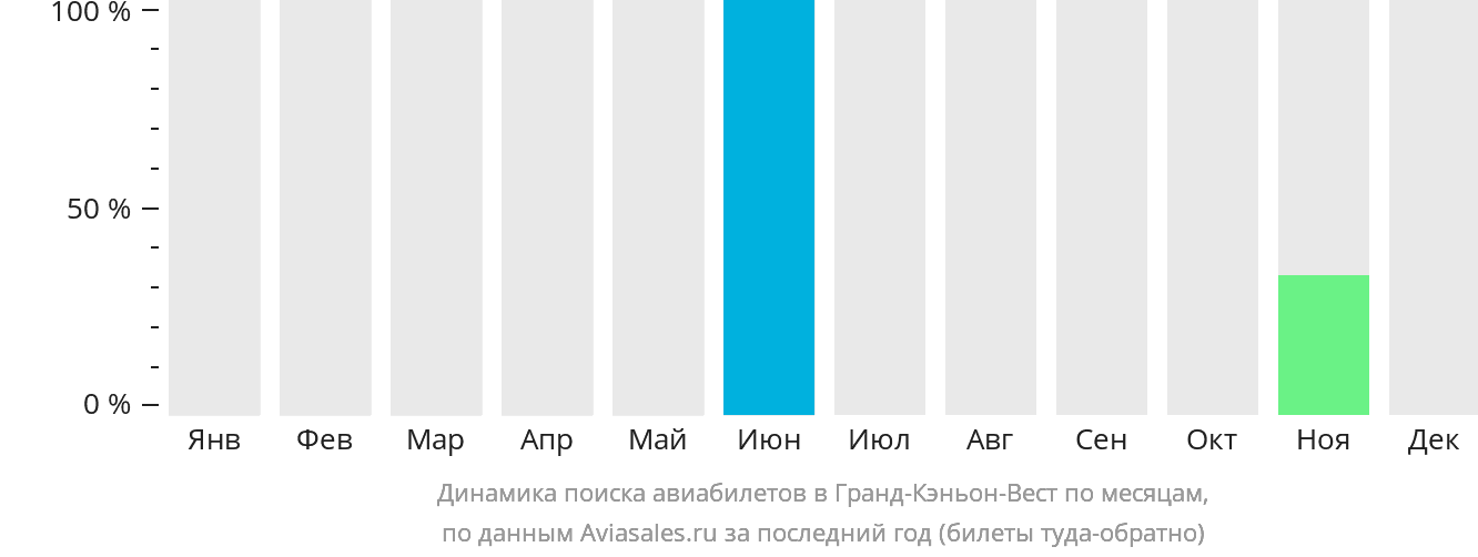 Динамика поиска авиабилетов в Гранд-Кэньон-Вест по месяцам