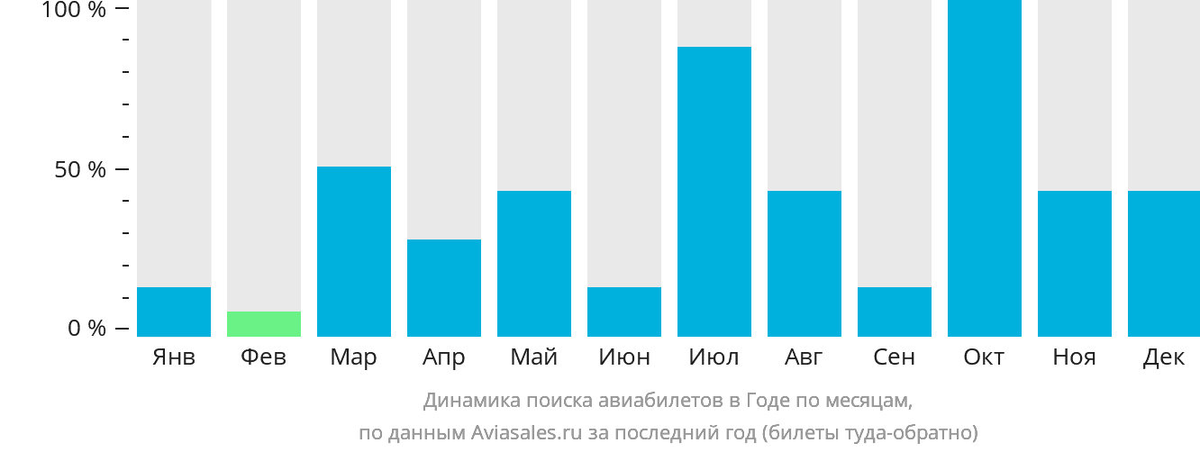 Динамика поиска авиабилетов в Годе по месяцам