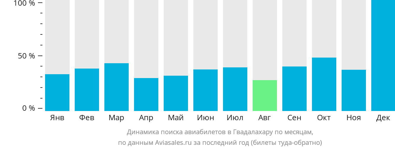 Динамика поиска авиабилетов в Гвадалахару по месяцам
