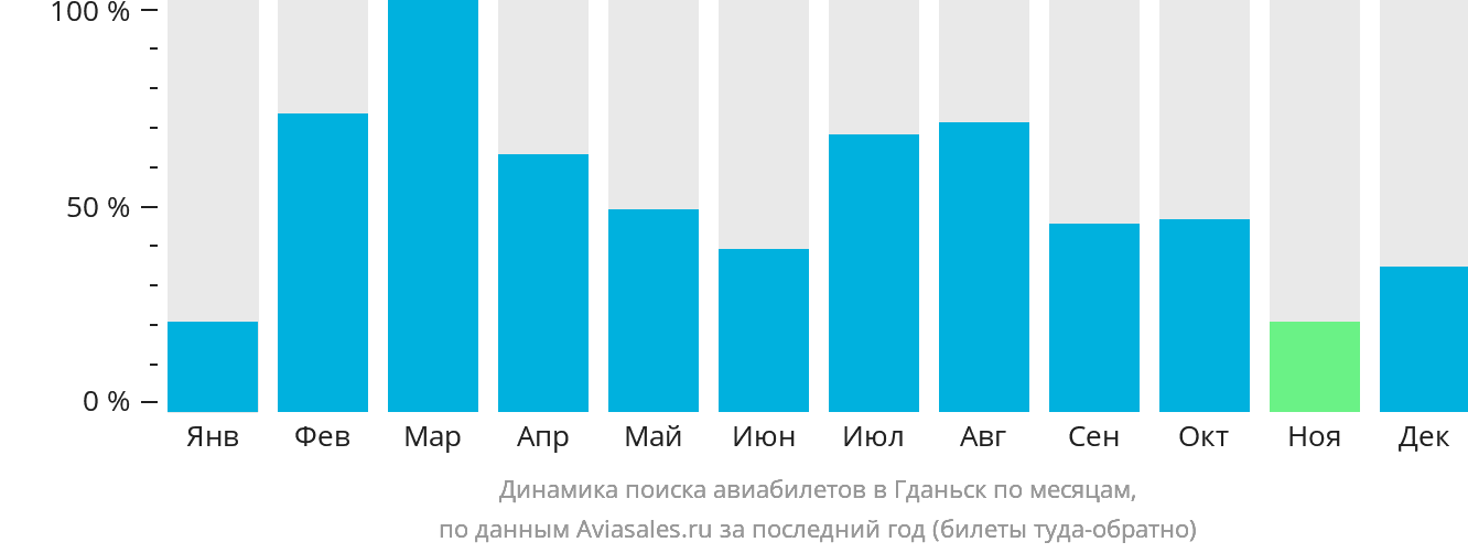 Динамика поиска авиабилетов в Гданьск по месяцам