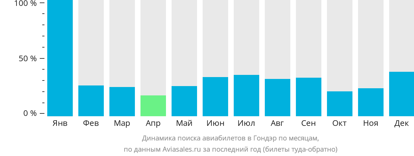Динамика поиска авиабилетов в Гондэр по месяцам