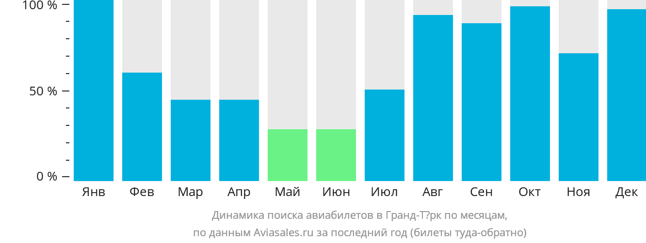 Динамика поиска авиабилетов в Гранд-Тёрк по месяцам