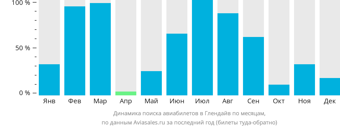 Динамика поиска авиабилетов в Глендайв по месяцам