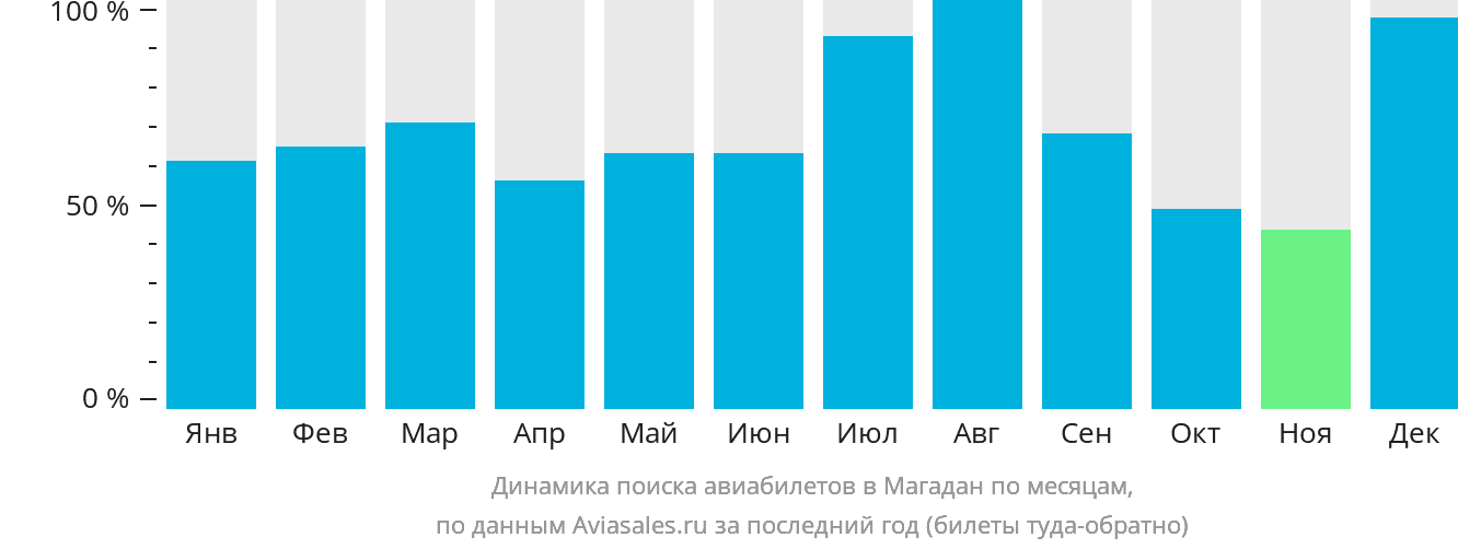 Динамика поиска авиабилетов в Магадан по месяцам
