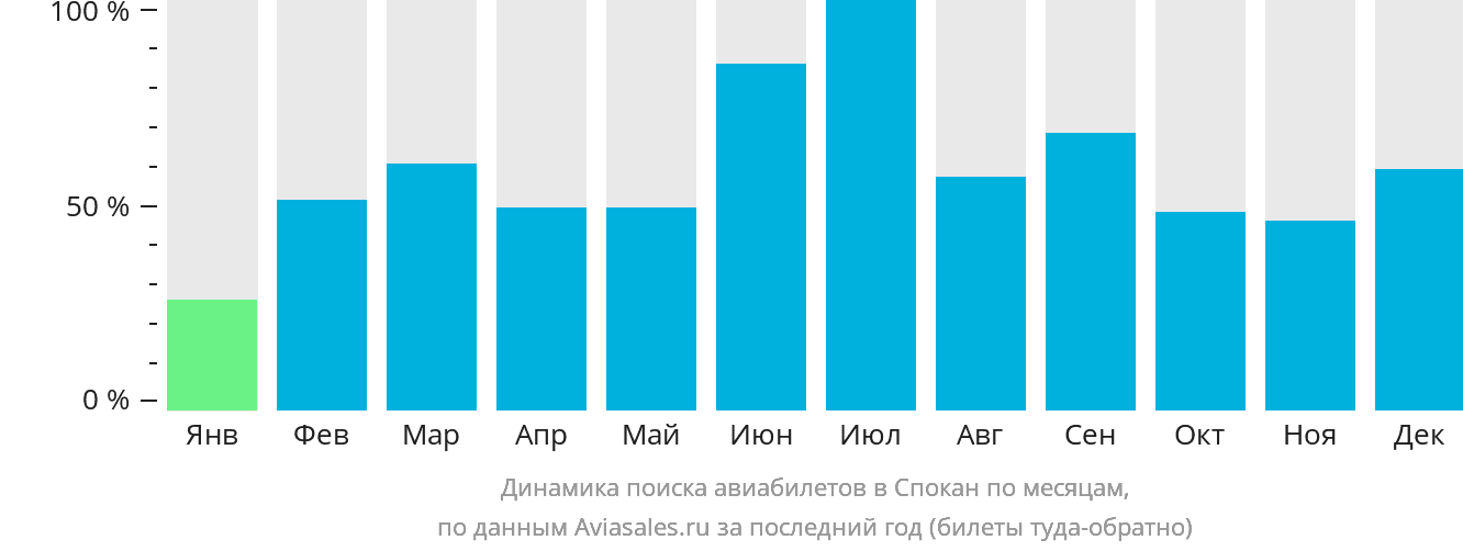Динамика поиска авиабилетов в Спокан по месяцам
