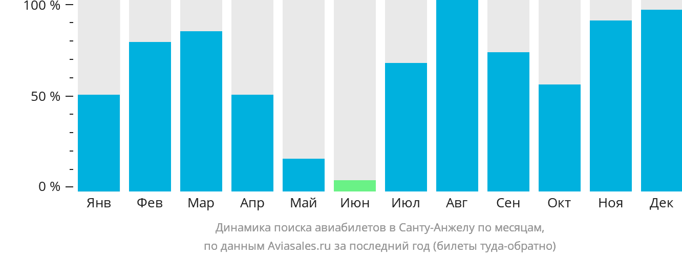 Динамика поиска авиабилетов в Санту-Анжелу по месяцам