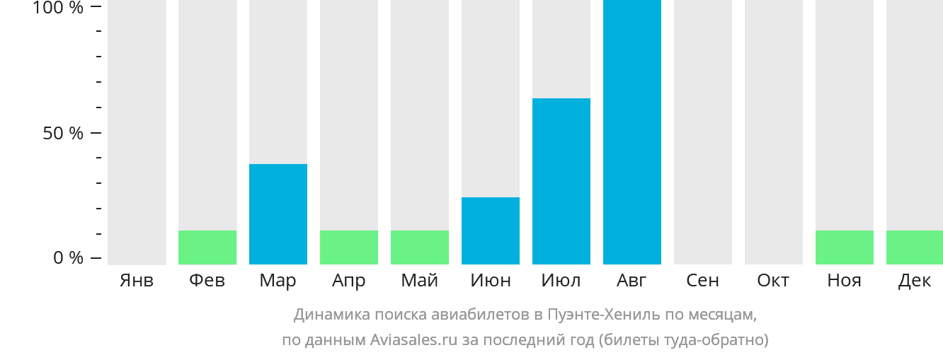 Динамика поиска авиабилетов в Пуэнте-Хениль по месяцам