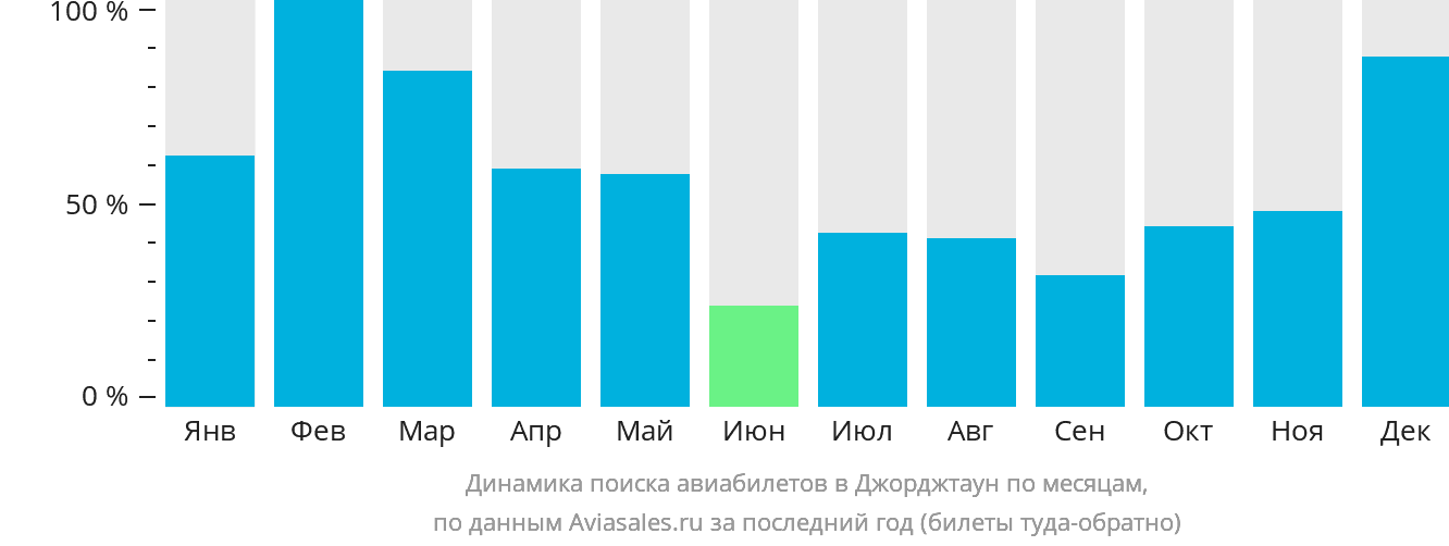Динамика поиска авиабилетов в Джорджтаун по месяцам