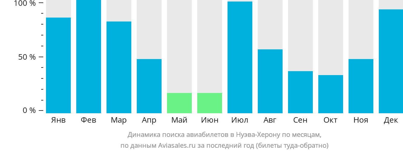 Динамика поиска авиабилетов в Нуэва-Херону по месяцам