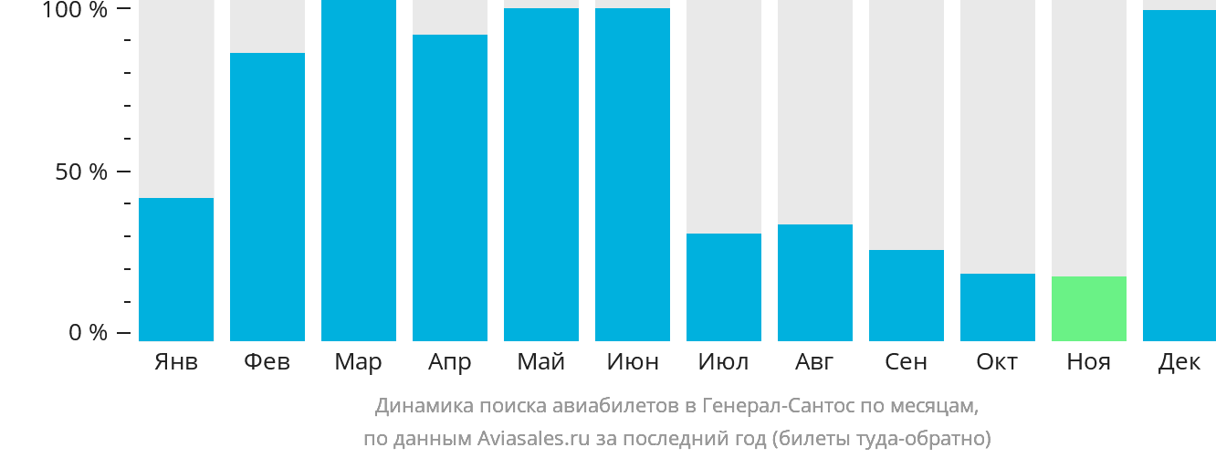 Динамика поиска авиабилетов в Генерал-Сантос по месяцам