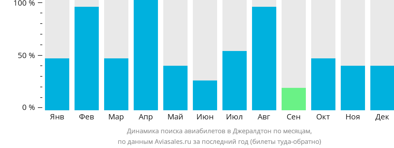 Динамика поиска авиабилетов в Джералдтон по месяцам