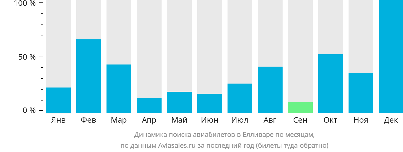 Динамика поиска авиабилетов в Елливаре по месяцам