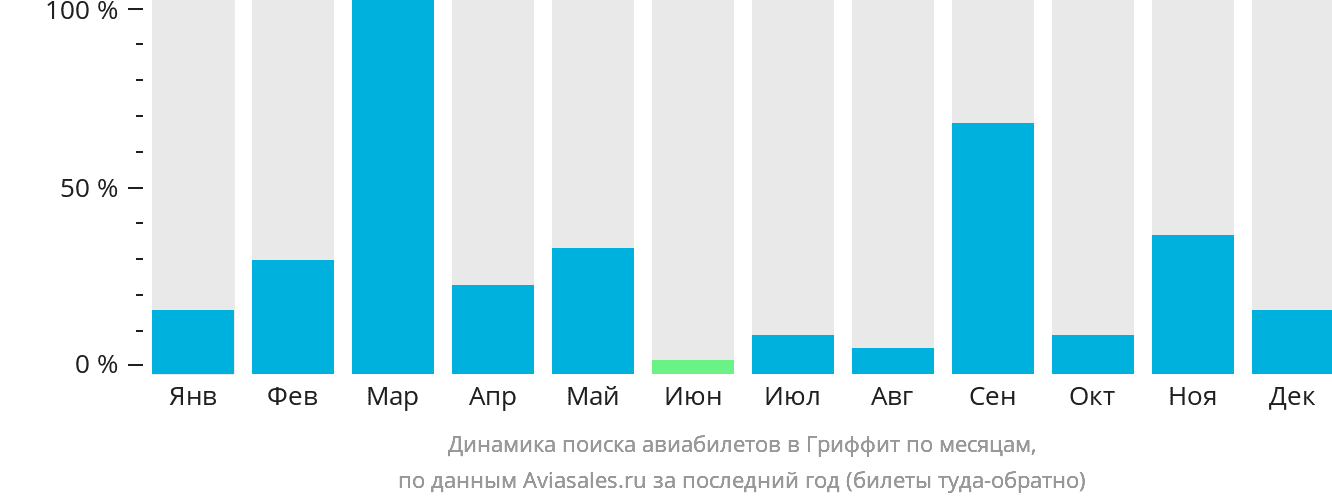 Динамика поиска авиабилетов в Гриффит по месяцам