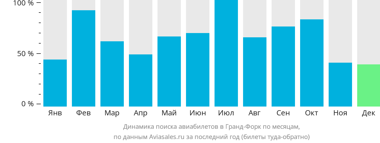 Динамика поиска авиабилетов в Гранд-Форк по месяцам