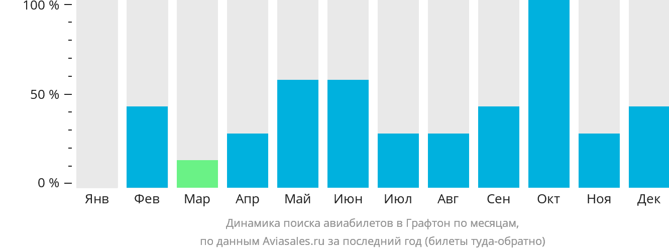 Динамика поиска авиабилетов в Графтон по месяцам