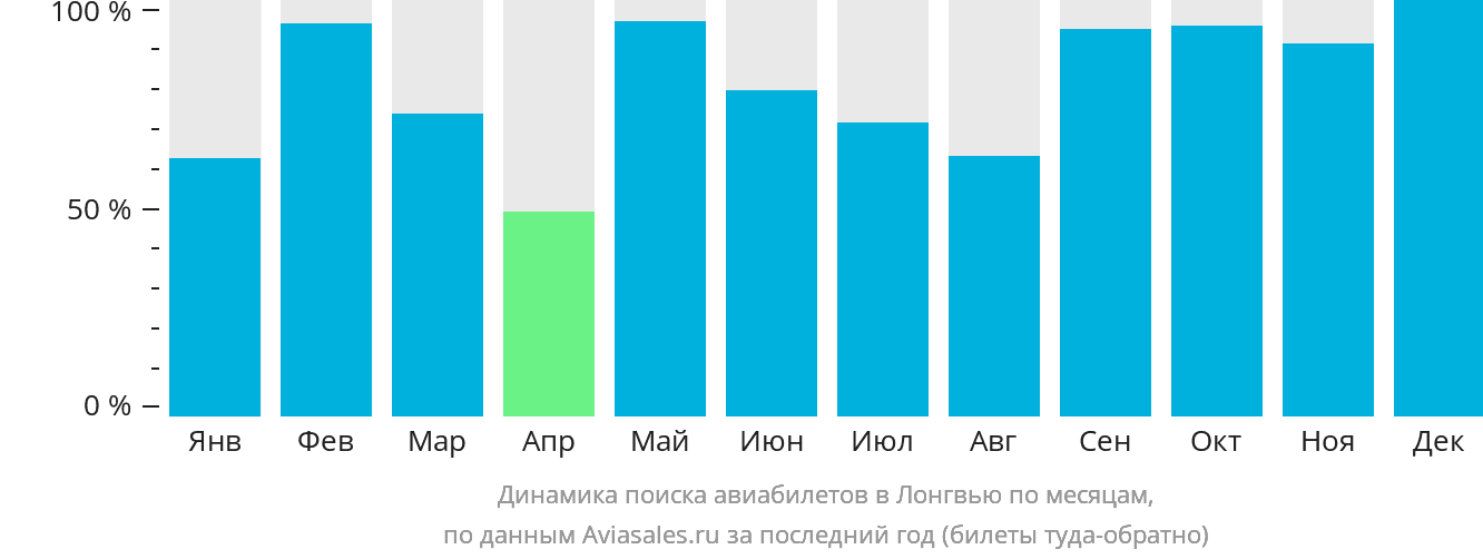 Динамика поиска авиабилетов в Лонгвью по месяцам