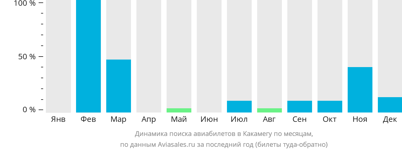 Динамика поиска авиабилетов в Какамегу по месяцам