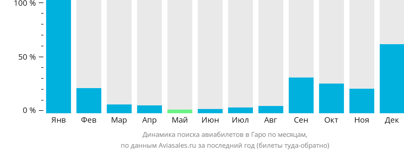 Динамика поиска авиабилетов в Гаро по месяцам