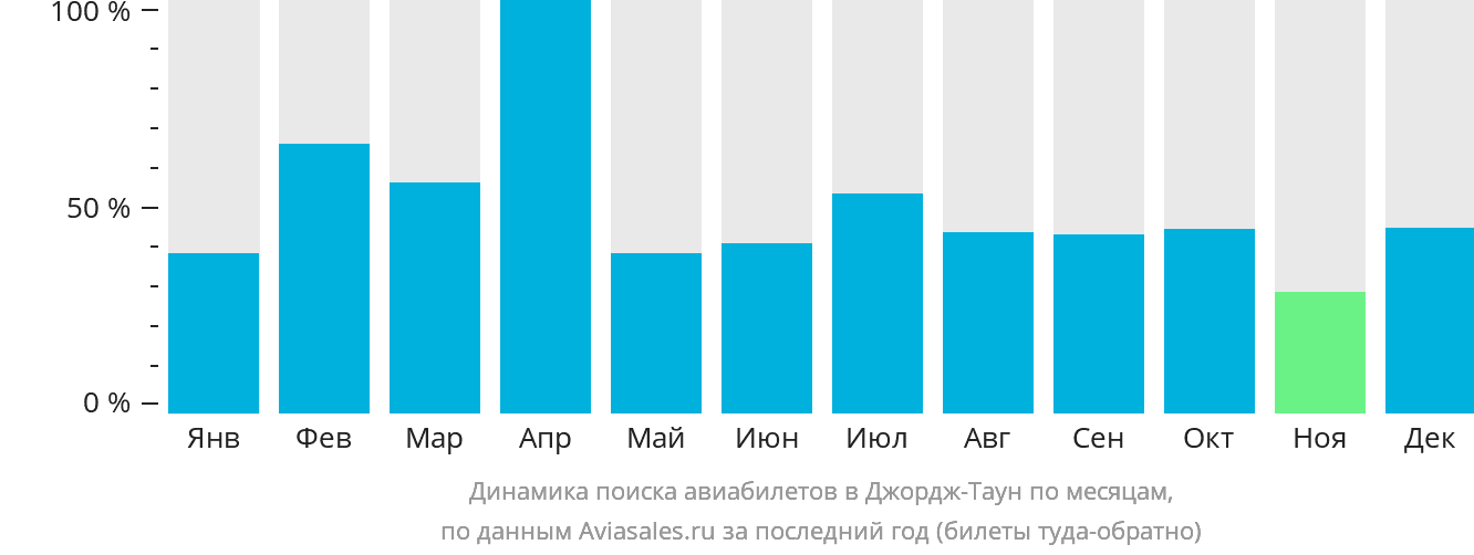 Динамика поиска авиабилетов в Джордж-Таун по месяцам