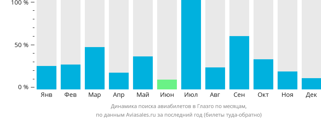Динамика поиска авиабилетов в Глазго по месяцам