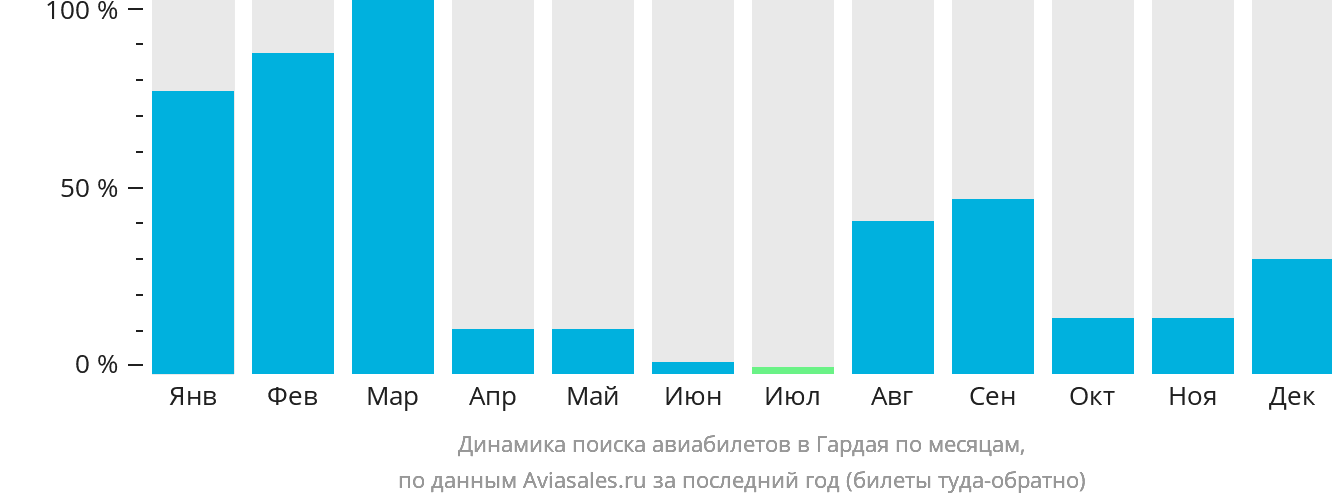 Динамика поиска авиабилетов в Гардая по месяцам