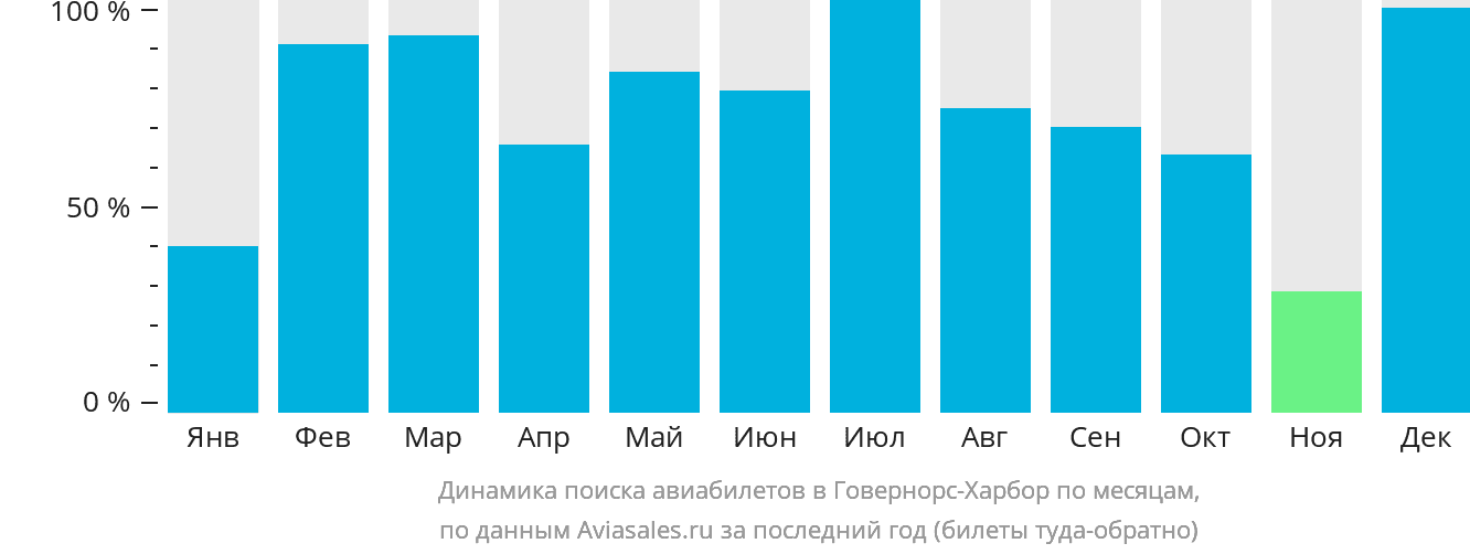 Динамика поиска авиабилетов в Говернорс-Харбор по месяцам