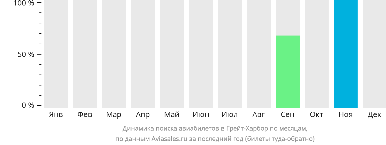Динамика поиска авиабилетов в Грейт-Харбор по месяцам