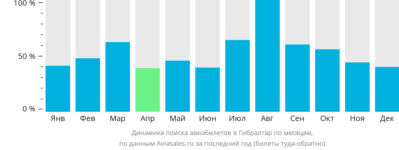 Динамика поиска авиабилетов в Гибралтар по месяцам