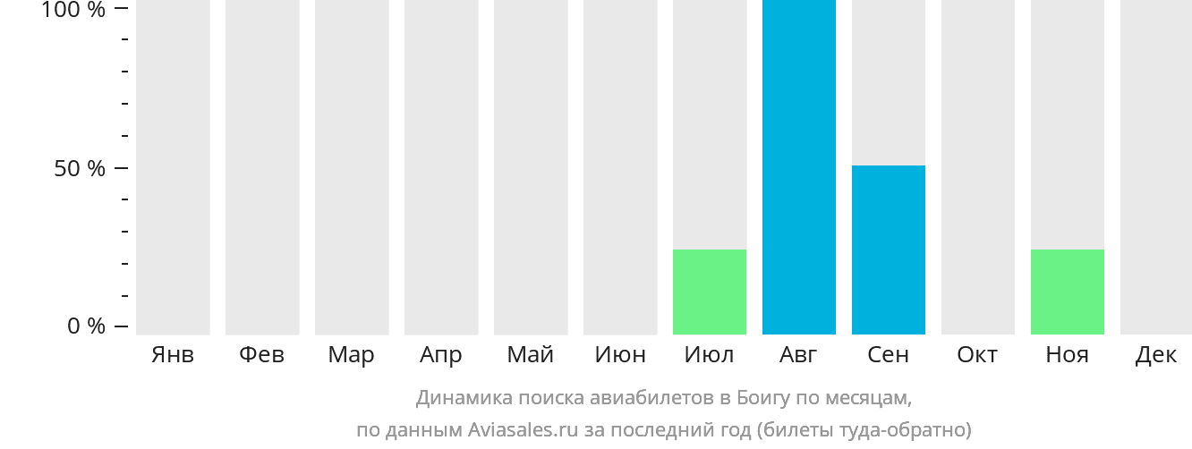 Динамика поиска авиабилетов в Боигу по месяцам