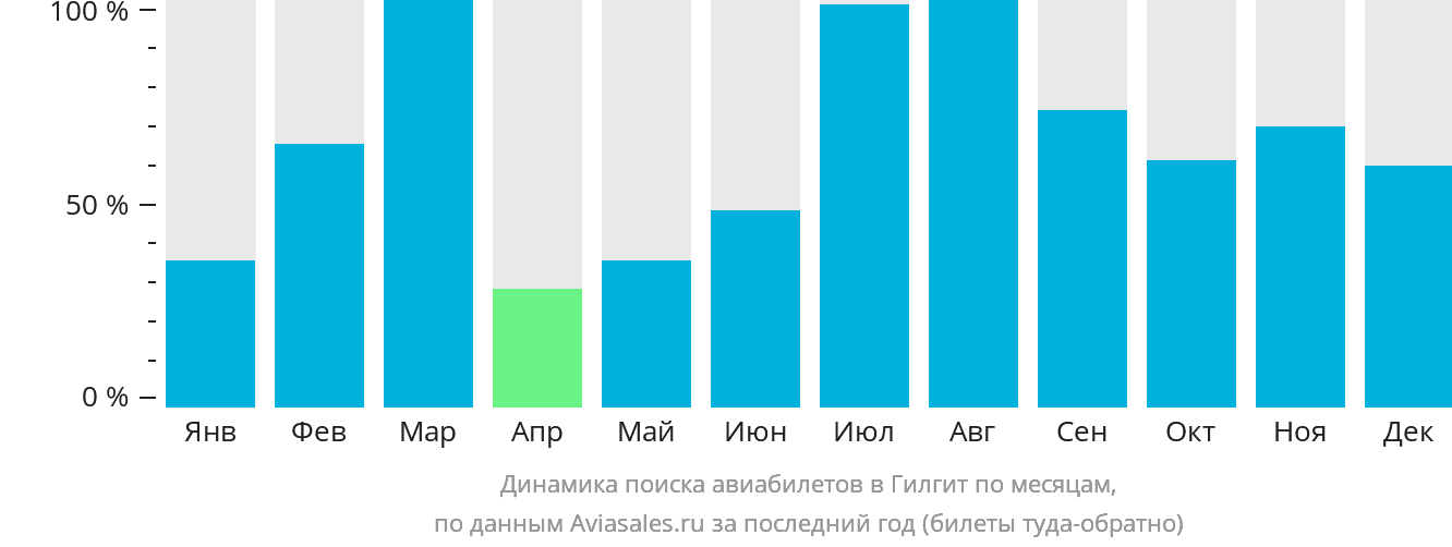 Динамика поиска авиабилетов в Гилгит по месяцам