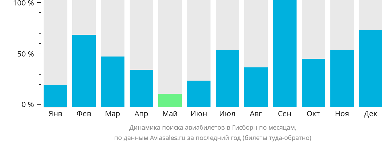 Динамика поиска авиабилетов в Гисборн по месяцам