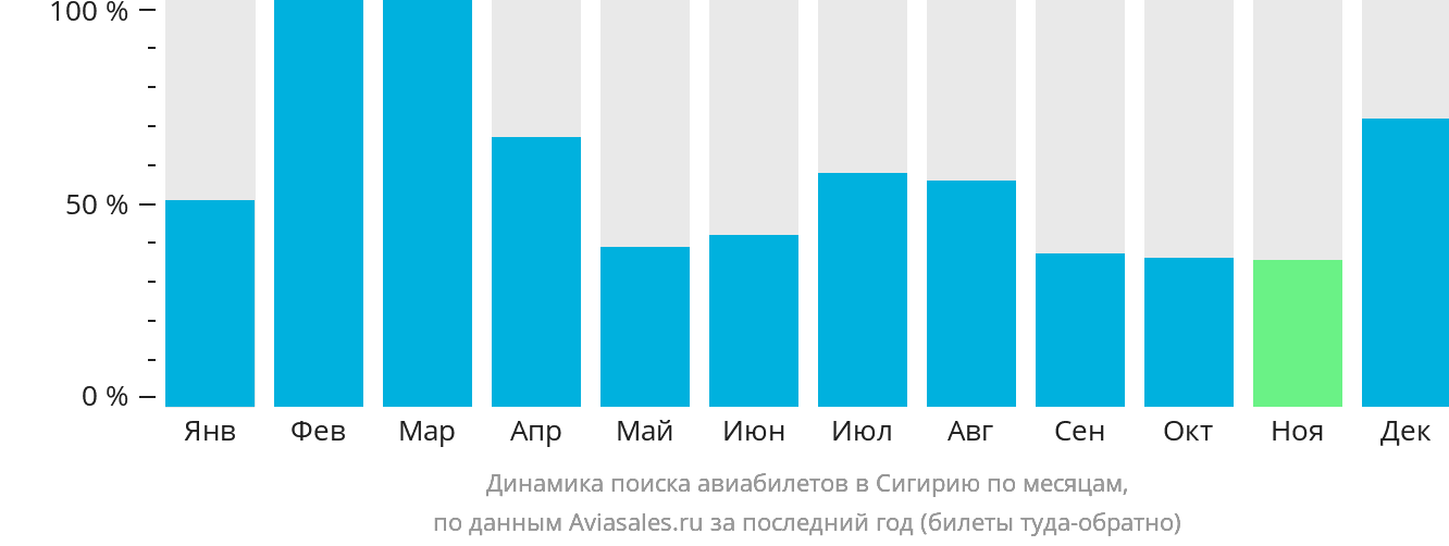 Динамика поиска авиабилетов в Сигирию по месяцам
