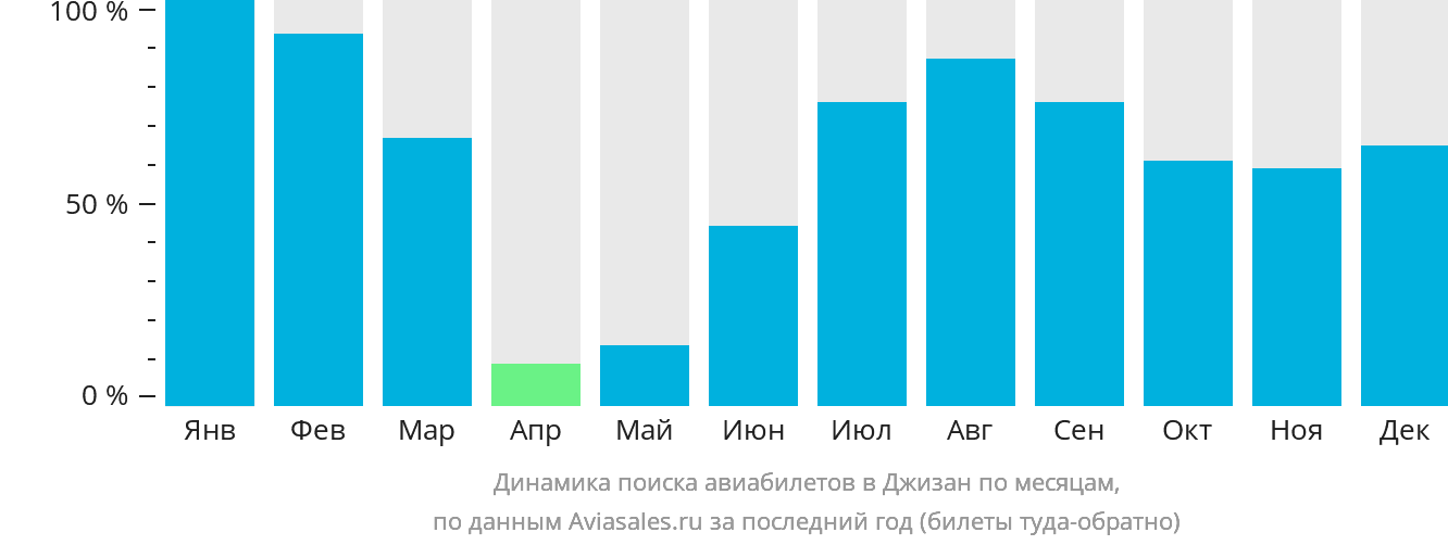 Динамика поиска авиабилетов в Джизан по месяцам