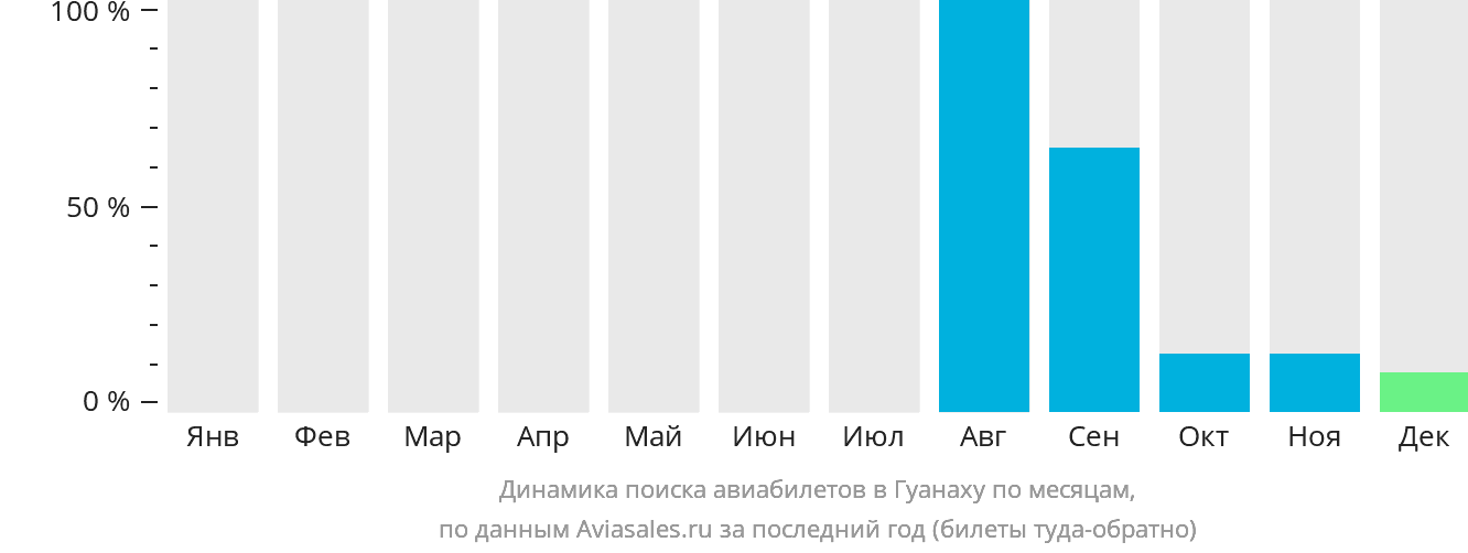 Динамика поиска авиабилетов в Гуанаху по месяцам
