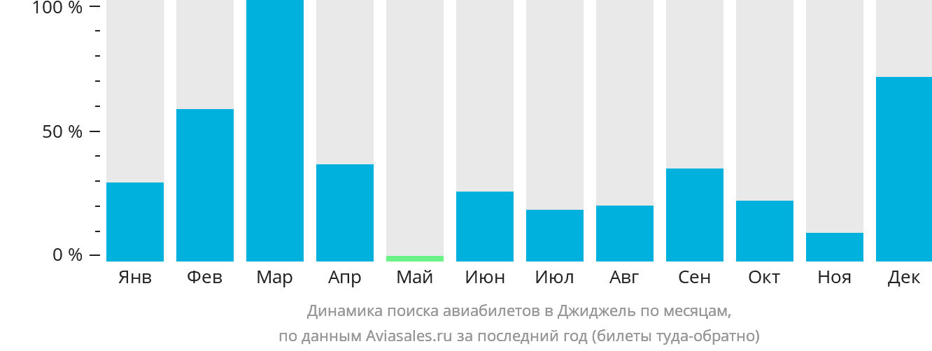 Динамика поиска авиабилетов в Джиджель по месяцам