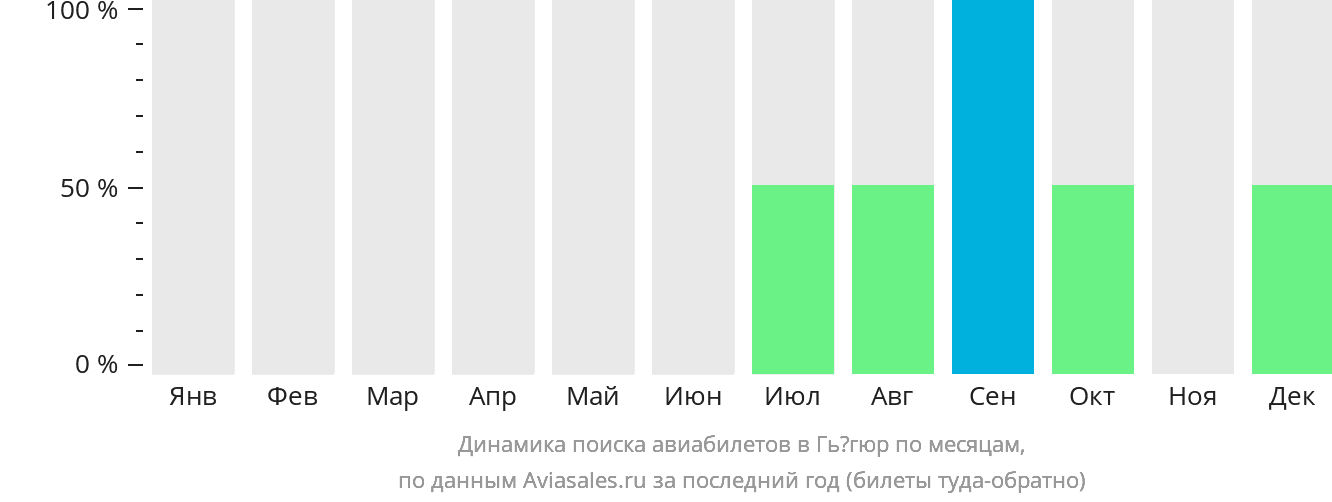 Динамика поиска авиабилетов в Гьёгюр по месяцам