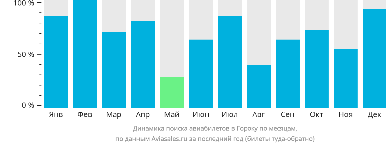 Динамика поиска авиабилетов в Гороку по месяцам
