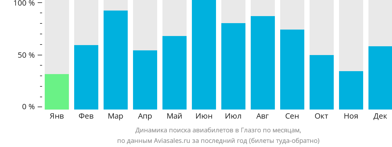 Динамика поиска авиабилетов в Глазго по месяцам