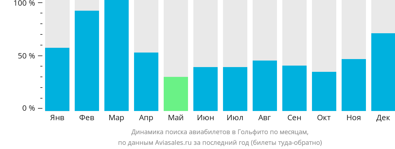 Динамика поиска авиабилетов в Гольфито по месяцам