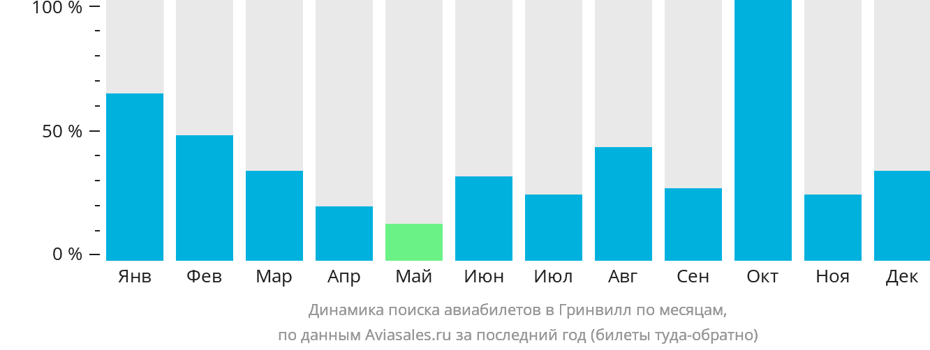Динамика поиска авиабилетов в Гринвилл по месяцам