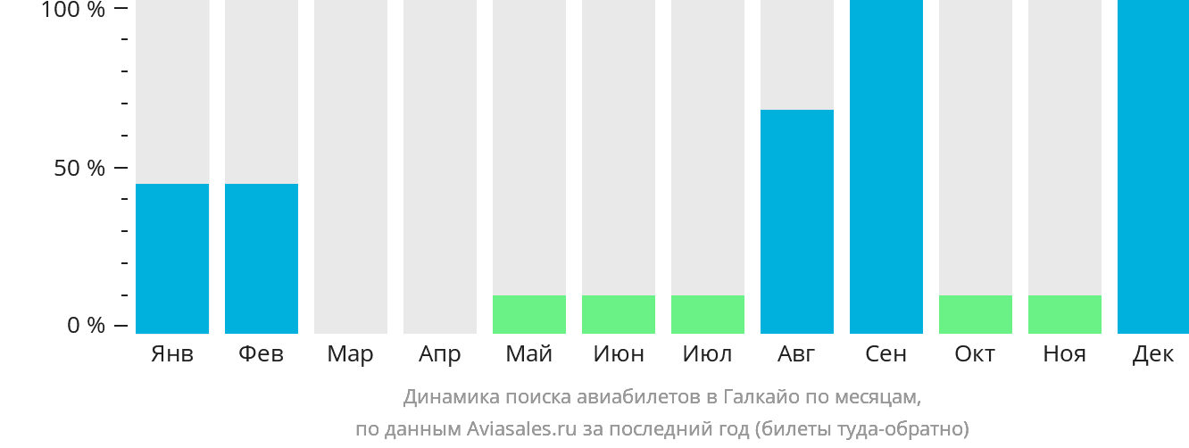Динамика поиска авиабилетов в Галкайо по месяцам