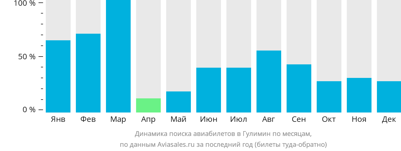 Динамика поиска авиабилетов в Гулимин по месяцам