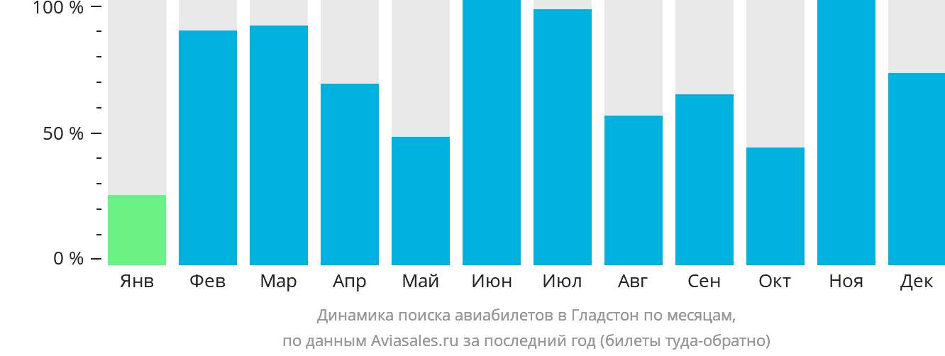 Динамика поиска авиабилетов в Гладстон по месяцам