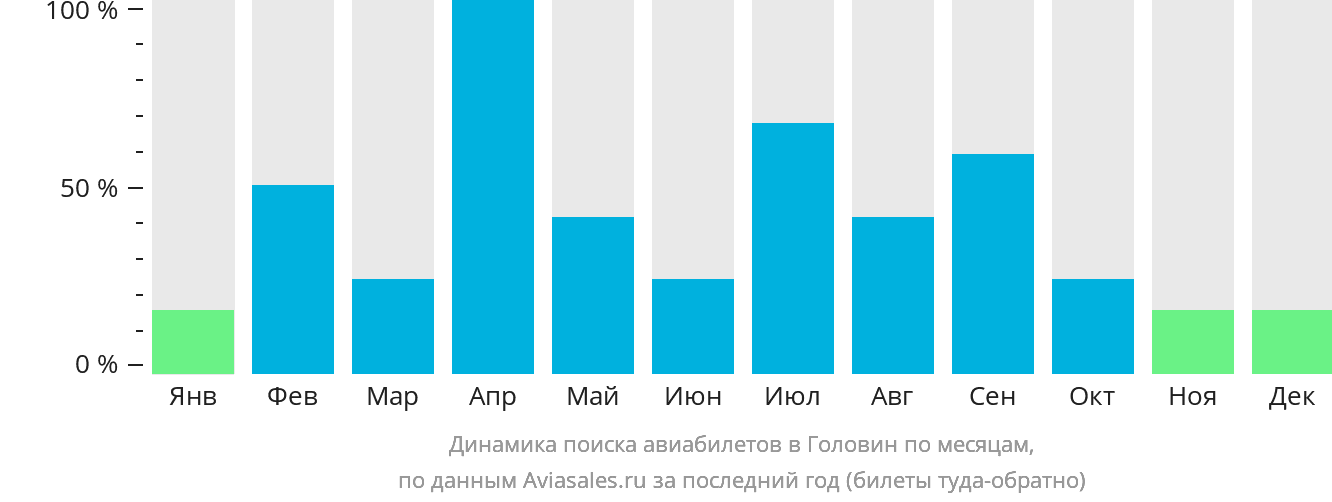 Динамика поиска авиабилетов в Головин по месяцам