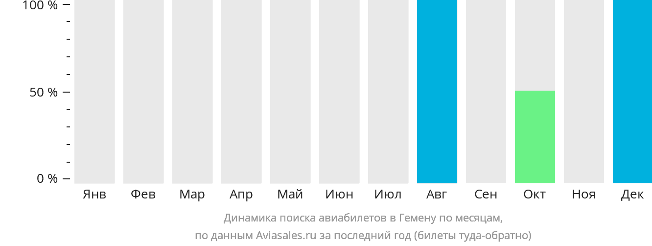 Динамика поиска авиабилетов в Гемену по месяцам