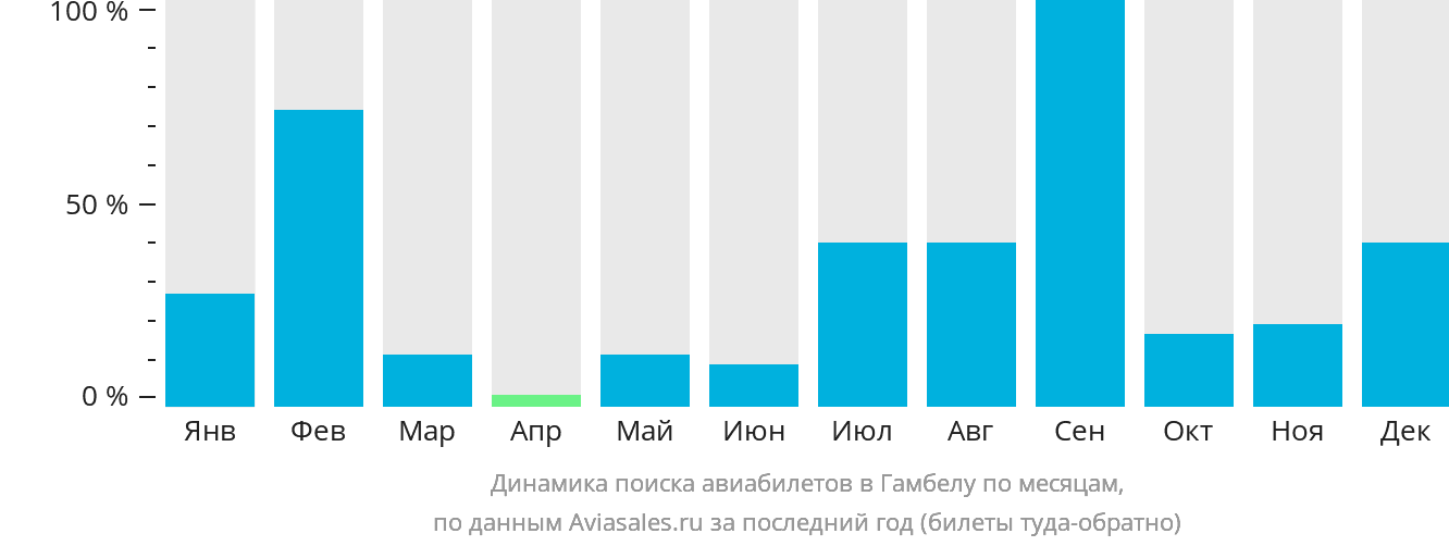 Динамика поиска авиабилетов в Гамбелу по месяцам